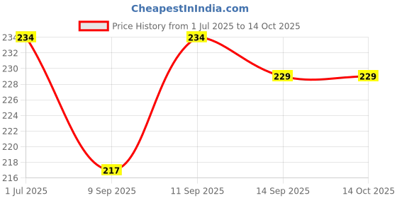 flipkart.com shoppernation 0 ml Manual Ice Cream Maker shoppernation Price History Graph from 1 Jul 2025 to 14 Oct 2025