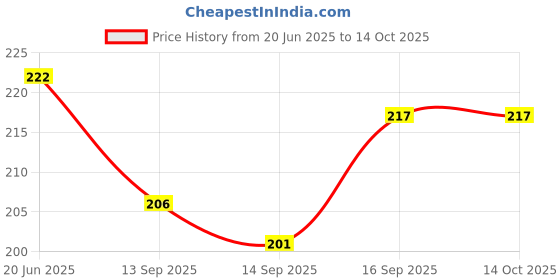 flipkart.com wishbone 0 ml Manual Ice Cream Maker wishbone Price History Graph from 20 Jun 2025 to 14 Oct 2025