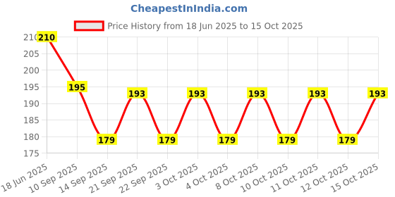 flipkart.com uratech 0 ml Manual Ice Cream Maker uratech Price History Graph from 18 Jun 2025 to 15 Oct 2025
