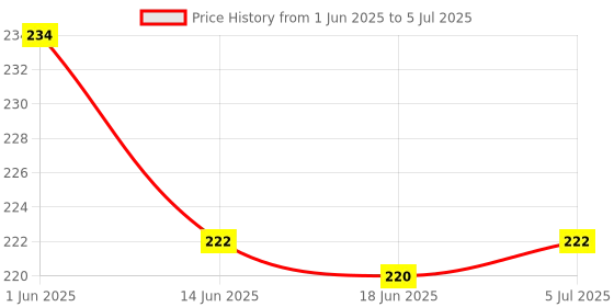 flipkart.com rudreshwar 0 ml Manual Ice Cream Maker rudreshwar Price History Graph from 1 Jun 2025 to 5 Jul 2025