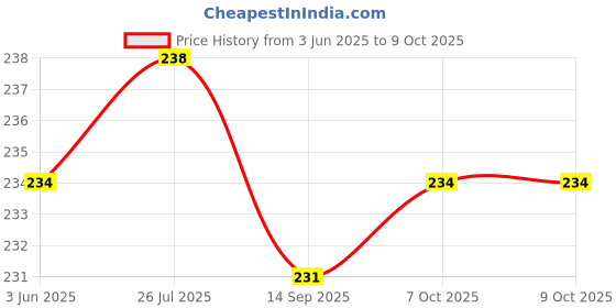 flipkart.com bekner 0 ml Manual Ice Cream Maker bekner Price History Graph from 3 Jun 2025 to 7 Oct 2025