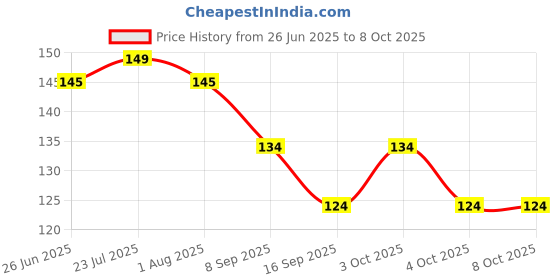 flipkart.com desai 0 ml Manual Ice Cream Maker desai Price History Graph from 26 Jun 2025 to 7 Oct 2025