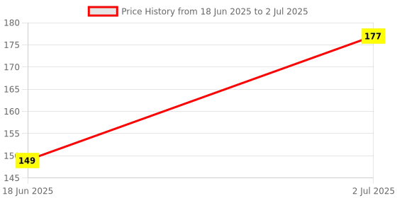 flipkart.com bunty 0 ml Manual Ice Cream Maker bunty Price History Graph from 18 Jun 2025 to 2 Jul 2025
