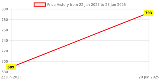 flipkart.com nhb boutique 0 ml Manual Ice Cream Maker nhb boutique Price History Graph from 22 Jun 2025 to 28 Jun 2025