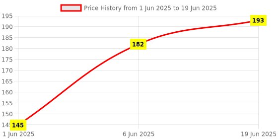 flipkart.com cltllzen 0 ml Manual Ice Cream Maker cltllzen Price History Graph from 1 Jun 2025 to 19 Jun 2025