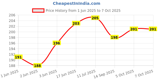 flipkart.com bekner 0 ml Manual Ice Cream Maker bekner Price History Graph from 1 Jun 2025 to 6 Oct 2025