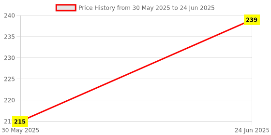 flipkart.com bunty 0 ml Manual Ice Cream Maker bunty Price History Graph from 30 May 2025 to 24 Jun 2025