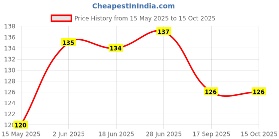 flipkart.com grapits 0 ml Manual Ice Cream Maker grapits Price History Graph from 15 May 2025 to 14 Oct 2025