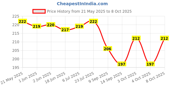 flipkart.com crew4 0 ml Manual Ice Cream Maker crew4 Price History Graph from 21 May 2025 to 7 Oct 2025