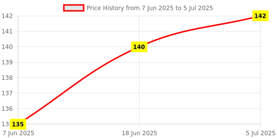flipkart.com crew4 0 ml Manual Ice Cream Maker crew4 Price History Graph from 7 Jun 2025 to 5 Jul 2025