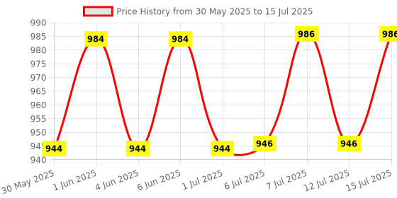 flipkart.com delmer 0 ml Water Trough delmer Price History Graph from 30 May 2025 to 15 Jul 2025