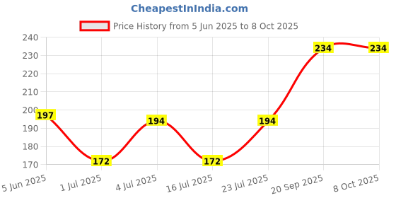 flipkart.com prince 0 Multicolor Hand Blender prince Price History Graph from 5 Jun 2025 to 8 Oct 2025