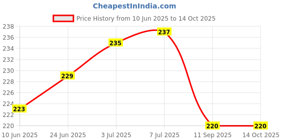 flipkart.com riyansh 0 Multicolor Hand Blender riyansh Price History Graph from 10 Jun 2025 to 14 Oct 2025