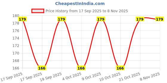flipkart.com sdt 0 Plastic, Brass Windchime sdt Price History Graph from 17 Sep 2025 to 7 Nov 2025