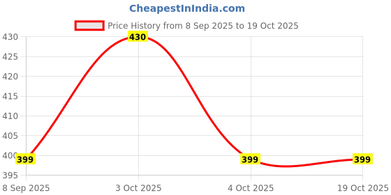flipkart.com cradle 0 TC Polycotton Crib Solid Flat Bedsheet cradle Price History Graph from 8 Sep 2025 to 17 Oct 2025