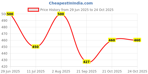 flipkart.com chotu babyy 0 TC Polycotton Single Solid Flat Bedsheet chotu babyy Price History Graph from 29 Jun 2025 to 24 Oct 2025