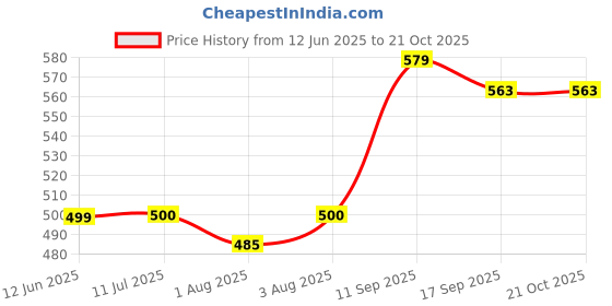 flipkart.com my baby love a perfect care 0 TC PVC Crib Solid Flat Bedsheet my baby love a perfect care Price History Graph from 12 Jun 2025 to 21 Oct 2025