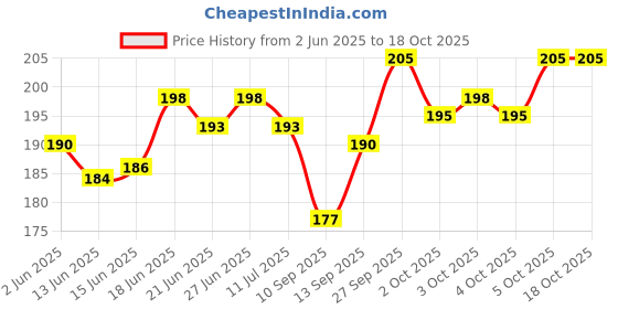 flipkart.com braj bazar 0 to 1 no. small size Laddu Gopal ji dresses pack of 24pc Dress braj bazar Price History Graph from 2 Jun 2025 to 18 Oct 2025