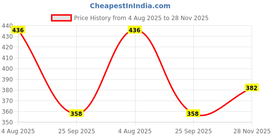 flipkart.com tiny miny 0 To 3 Year Baby,4 In 1 Comfortable And Adjustable Bag Baby Carrier tiny miny Price History Graph from 4 Aug 2025 to 28 Nov 2025