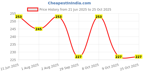 flipkart.com naughty baby 0 to 6 months baby nappy pack of 12 naughty baby Price History Graph from 21 Jun 2025 to 25 Oct 2025