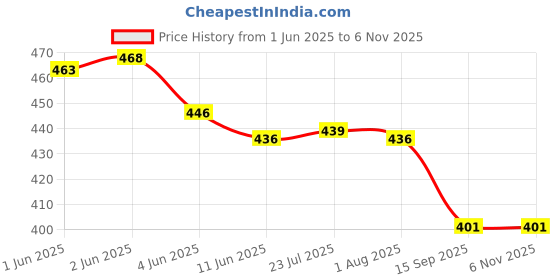 flipkart.com ocean star 0 To 7 Kg/Cm2 Back Connection Pressure Gauge Radius Gauge ocean star Price History Graph from 1 Jun 2025 to 6 Nov 2025