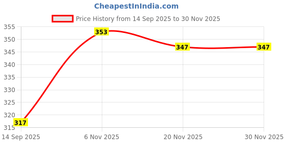flipkart.com non 0 W 25 cm Tube Light non Price History Graph from 14 Sep 2025 to 30 Nov 2025