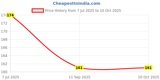 flipkart.com dunagiri 0 W Basic Standard B22 LED Bulb dunagiri Price History Graph from 7 Jul 2025 to 9 Oct 2025