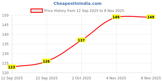 flipkart.com aultis 0 W Basic Standard B22 Night Bulb aultis Price History Graph from 12 Sep 2025 to 8 Nov 2025