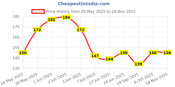 flipkart.com areezo 0 W Basic Standard E27 LED Bulb areezo Price History Graph from 20 May 2025 to 15 Nov 2025