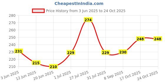 flipkart.com mezzotek 0 W Black Coffee Beater Hand Blender mezzotek Price History Graph from 3 Jun 2025 to 24 Oct 2025