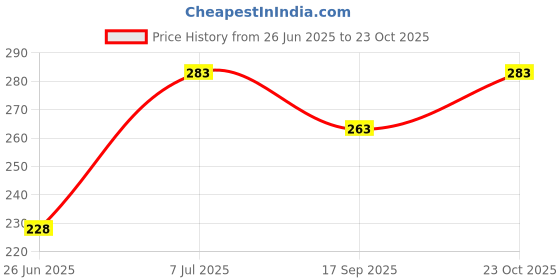 flipkart.com capnicks 0 W Blue Hand Blender capnicks Price History Graph from 26 Jun 2025 to 23 Oct 2025