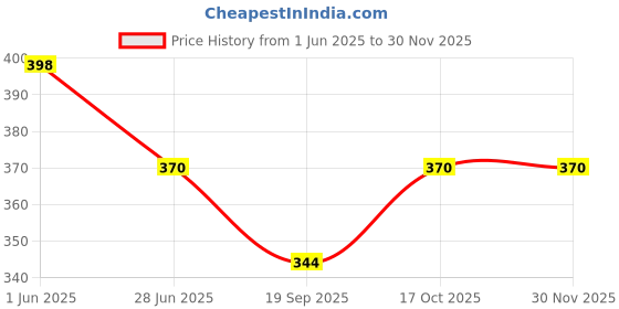 flipkart.com mantavya 0 W Blue Hand Blender mantavya Price History Graph from 1 Jun 2025 to 29 Nov 2025
