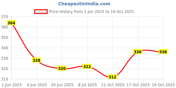 flipkart.com g-honest 0 W Blue Hand Blender g-honest Price History Graph from 1 Jun 2025 to 19 Oct 2025
