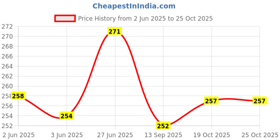 flipkart.com opera 0 W Green, Blue, Orange Stand Mixer, Hand Blender opera Price History Graph from 2 Jun 2025 to 24 Oct 2025