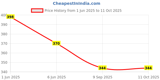 flipkart.com mantavya 0 W Green Hand Blender mantavya Price History Graph from 1 Jun 2025 to 11 Oct 2025