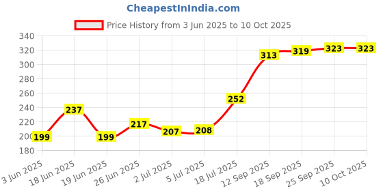 flipkart.com jbse 0 W Multicolor Hand Blender jbse Price History Graph from 3 Jun 2025 to 10 Oct 2025