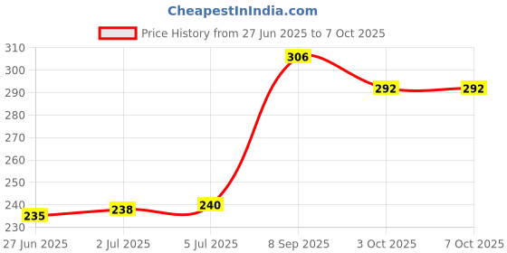 flipkart.com jbse 0 W Multicolor Hand Blender jbse Price History Graph from 27 Jun 2025 to 6 Oct 2025