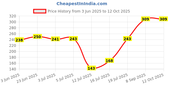 flipkart.com jbse 0 W Multicolor Hand Blender jbse Price History Graph from 3 Jun 2025 to 11 Oct 2025