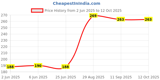 flipkart.com wds 0 W Multicolor Hand Blender wds Price History Graph from 2 Jun 2025 to 12 Oct 2025