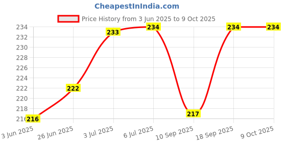 flipkart.com xudo 0 W Multicolor Hand Blender xudo Price History Graph from 3 Jun 2025 to 9 Oct 2025
