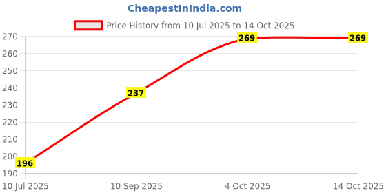 flipkart.com riyansh 0 W Multicolor Hand Blender riyansh Price History Graph from 10 Jul 2025 to 13 Oct 2025