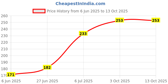 flipkart.com xudo 0 W Multicolor Hand Blender xudo Price History Graph from 6 Jun 2025 to 13 Oct 2025