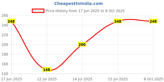 flipkart.com anek goods 0 W Multicolor Stand Mixer, Electric Whisk, Hand Blender anek goods Price History Graph from 17 Jun 2025 to 7 Oct 2025