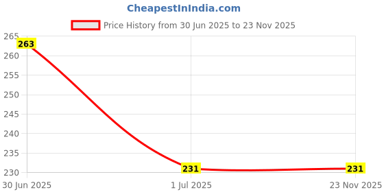flipkart.com shubha product 0 W Pink Hand Blender shubha product Price History Graph from 30 Jun 2025 to 23 Nov 2025