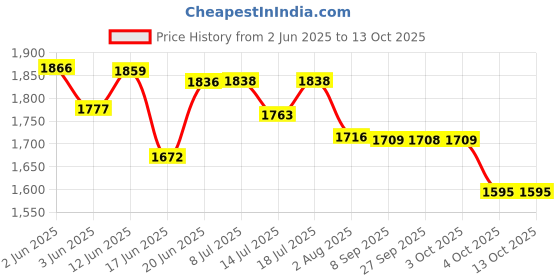 flipkart.com netvull 0 W Radiant Cooktop Jog Dial netvull Price History Graph from 2 Jun 2025 to 12 Oct 2025