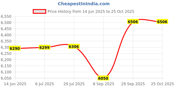 flipkart.com padmini essentia 0 W Radiant Cooktop Jog Dial padmini essentia Price History Graph from 14 Jun 2025 to 24 Oct 2025