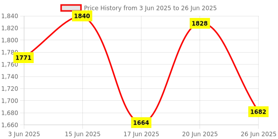 flipkart.com appgen 0 W Radiant Cooktop Push Button appgen Price History Graph from 3 Jun 2025 to 26 Jun 2025