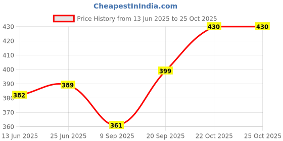 flipkart.com shopobox 0 W White Hand Blender shopobox Price History Graph from 13 Jun 2025 to 24 Oct 2025