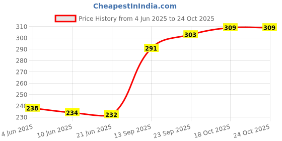 flipkart.com shree 0 White, Blue Hand Blender shree Price History Graph from 4 Jun 2025 to 24 Oct 2025
