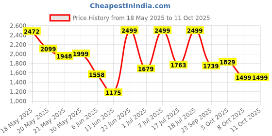 flipkart.com maharaja whiteline 00 300 W Juicer Mixer Grinder maharaja whiteline Price History Graph from 18 May 2025 to 11 Oct 2025